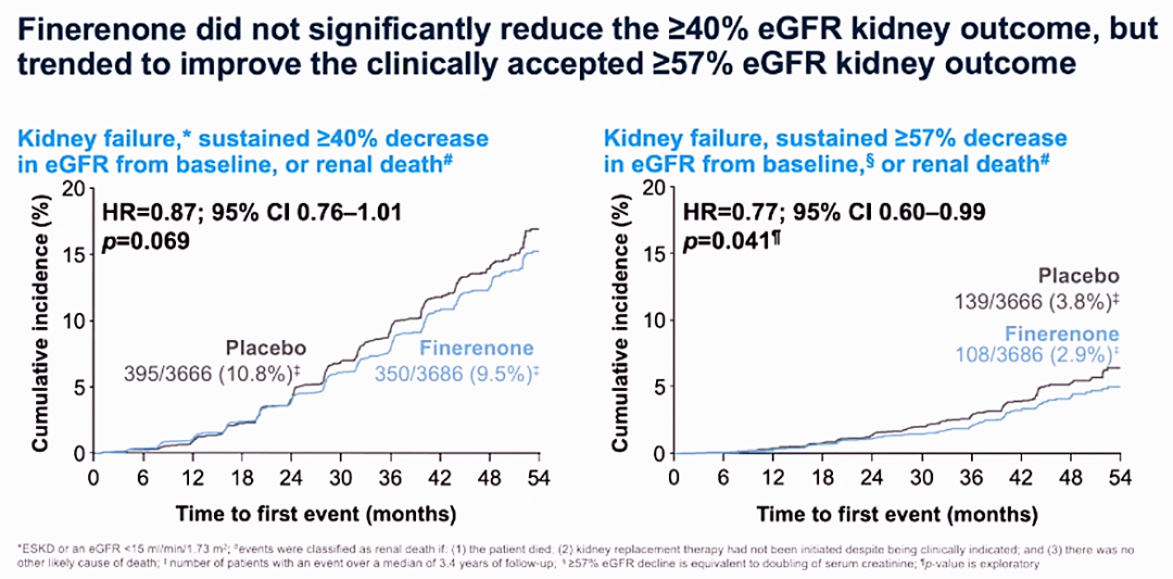 FIGARO-DKD研究结果ESC年会重磅发布：全新机制改善T2D合并CKD患者心血管结局，Finerenone做到了！_肾脏