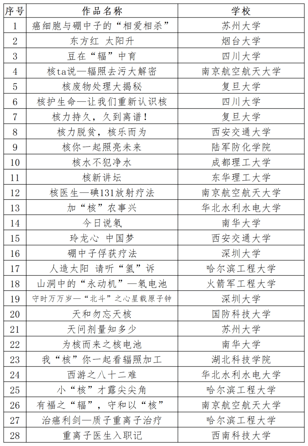 快來看看有你嗎第六屆核x創意大賽初賽結果揭曉