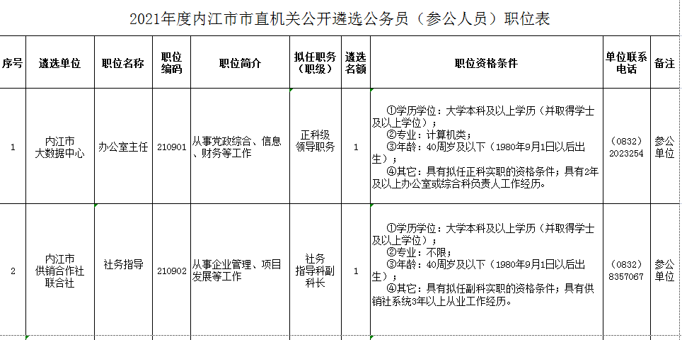 組織部決定統籌開展2021年度市直機關公開遴選公務員(參公人員)工作