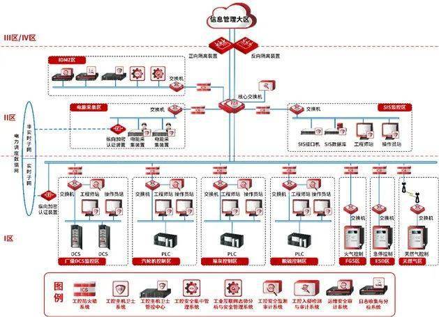 天融信面向火電生產控制系統的 網絡安全解決方案