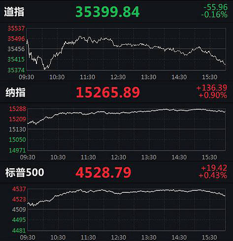 納指、標普500指數創新高 新東方漲近13% 科技 第1張