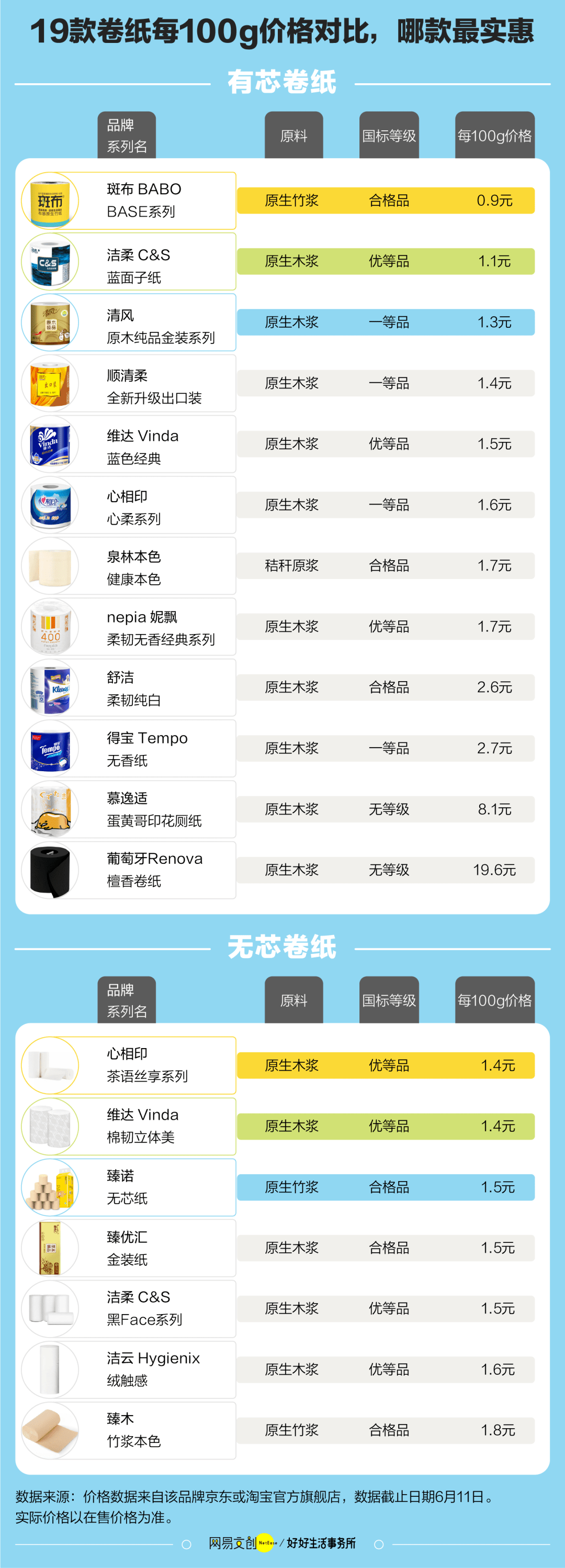烤箱|19款卫生纸大测评，这些月销10万+千万别买