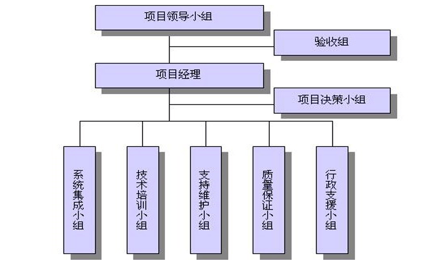 项目组织结构人员安排项目进度计划:项目控制项目组例会(每周五14:00)