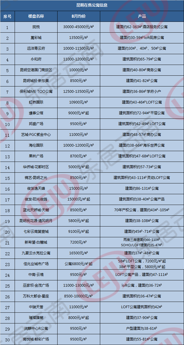 昆明公寓市场现状：都2888元/㎡起了 还要啥自行车？