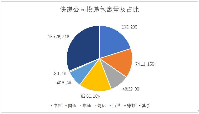 8家上市快递半年报对比,分化加剧,中通顺丰领跑