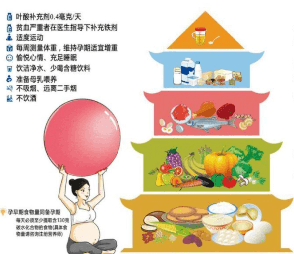孕期膳食指南知多少(二)