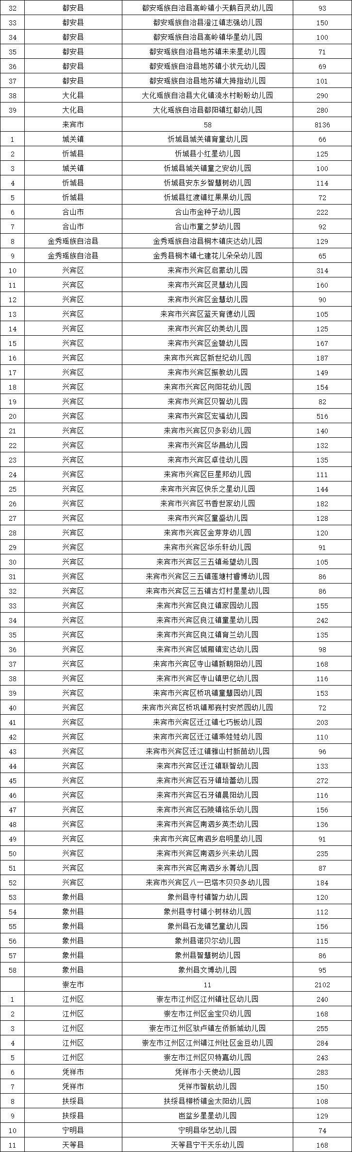 南宁|广西新增认定497所多元普惠幼儿园，南宁有51所