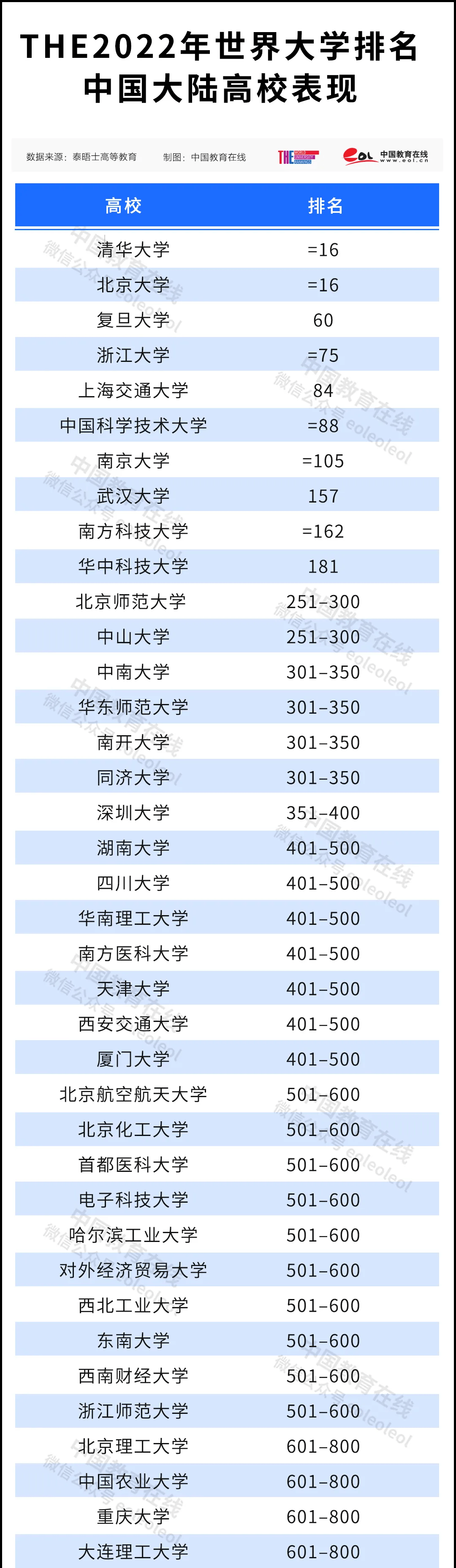 高等教育|清北并列！史上最高排名！2022泰晤士高等教育世界大学排名公布