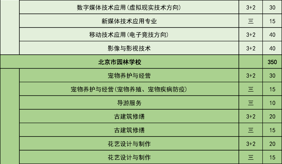 五年制|考生和家长请注意！这些学校在京招生规模发布