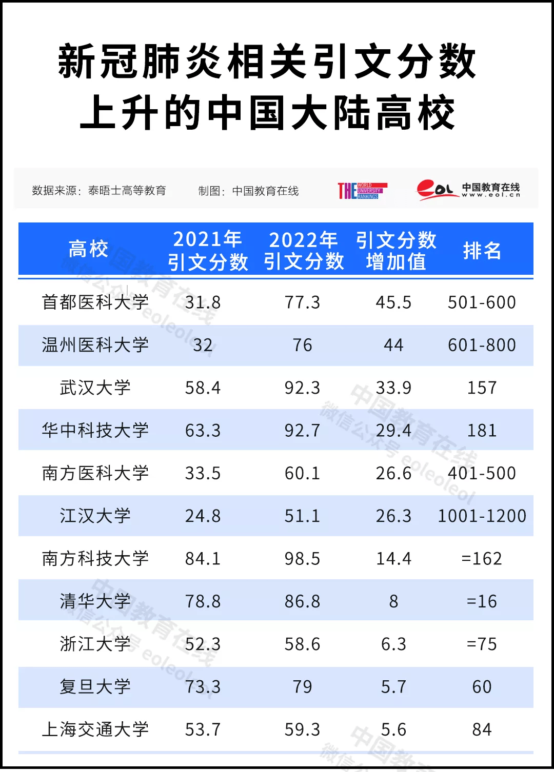 高等教育|清北并列！史上最高排名！2022泰晤士高等教育世界大学排名公布