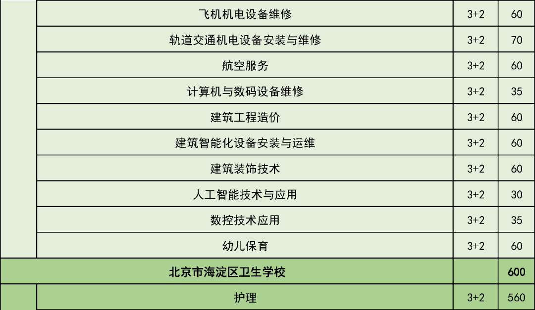 五年制|考生和家长请注意！这些学校在京招生规模发布