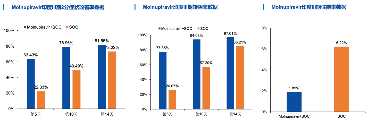 数据|新冠口服药即将问世？四季度关注这4家公司3期临床揭盲 | 见智研究所