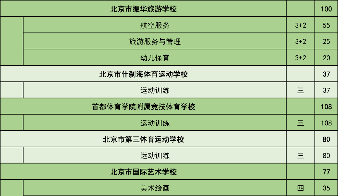 五年制|考生和家长请注意！这些学校在京招生规模发布