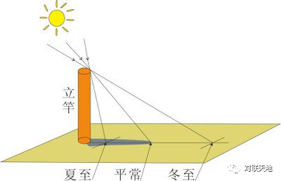 图二立杆测影图示:如图:古法,仲春(春分)之日,日出表其木,其方东,其数