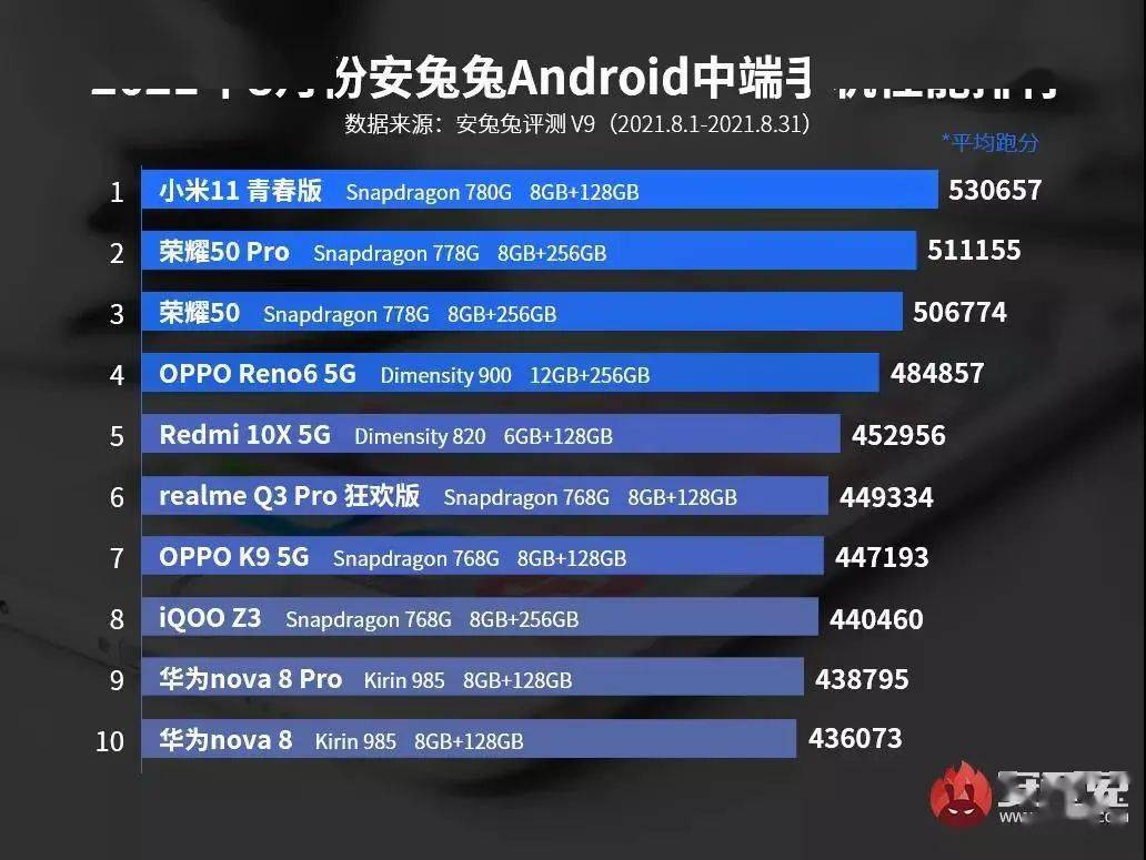 安兔兔性能排行榜_性能与功耗齐飞安兔兔8月手机排行榜单