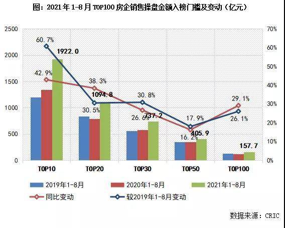 全国房地产排行_2021年1-8月中国房地产企业销售前100排行榜出炉