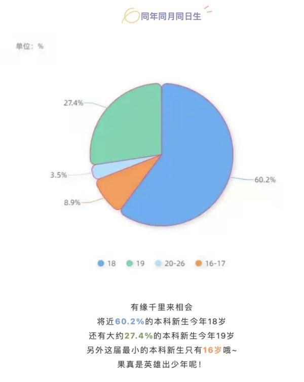 程大|14岁上清华！高校新生大数据曝光，男女比例是……