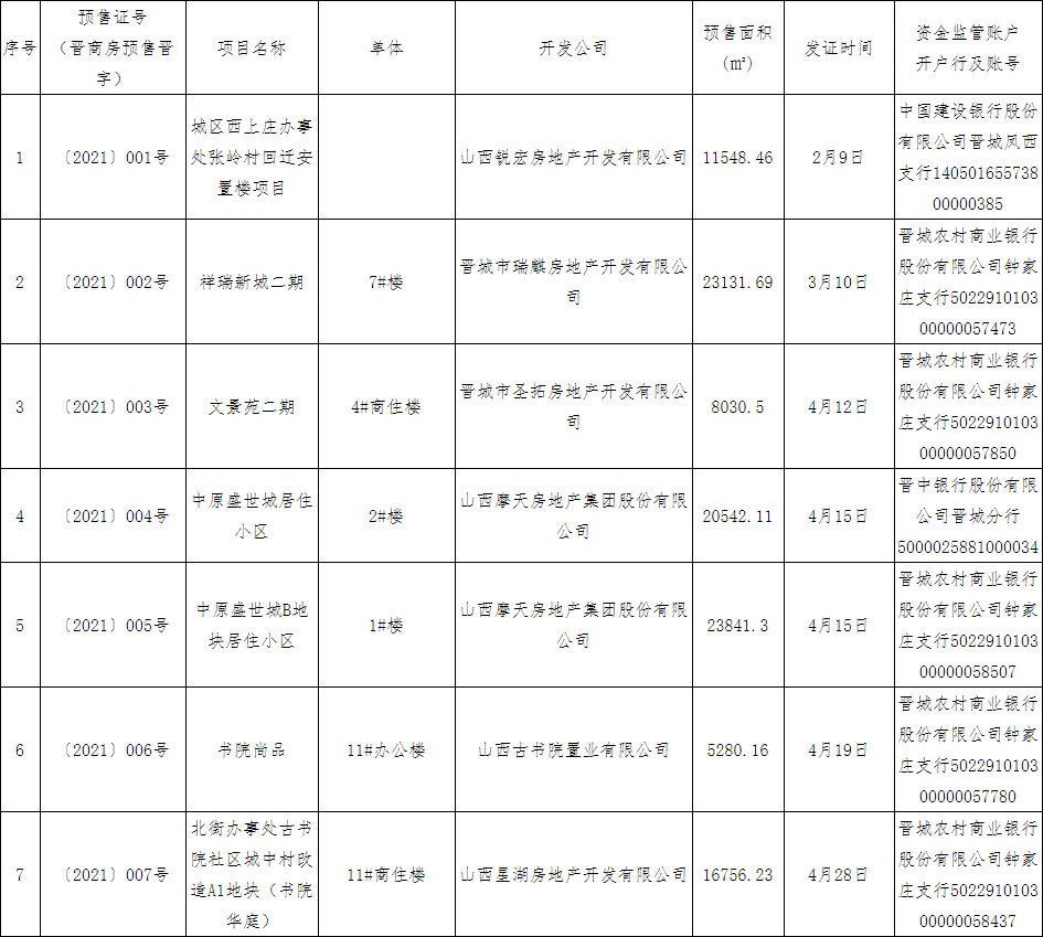 如下。附件：晋城市市区2021年1月—2021年8月5日商品房预售许可证办理公示