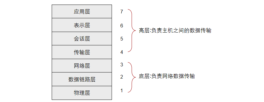 osi参考模型层次结构,osi参考模型自下而上分为七层