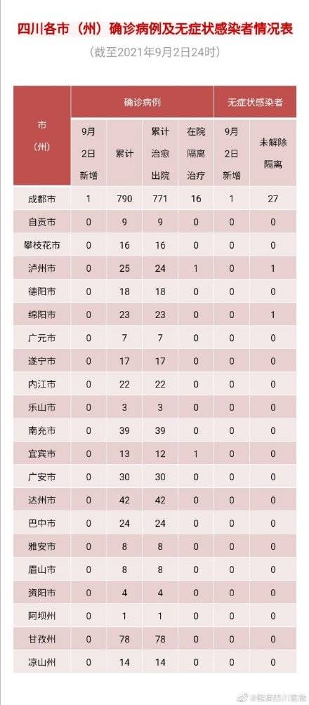 全省|四川9月2日新冠肺炎新增“1+1” 均为境外输入