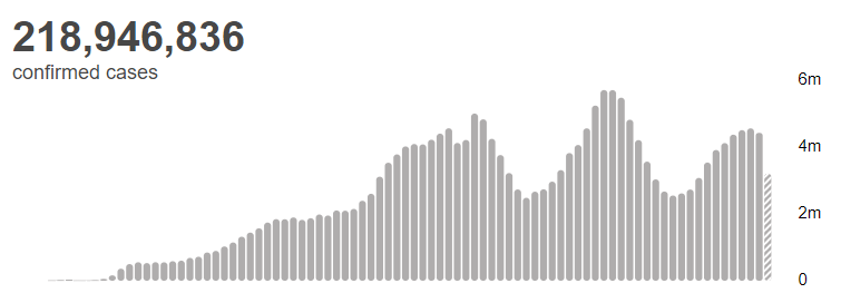 肺炎|世卫组织：全球新冠肺炎确诊病例超2.1894亿例