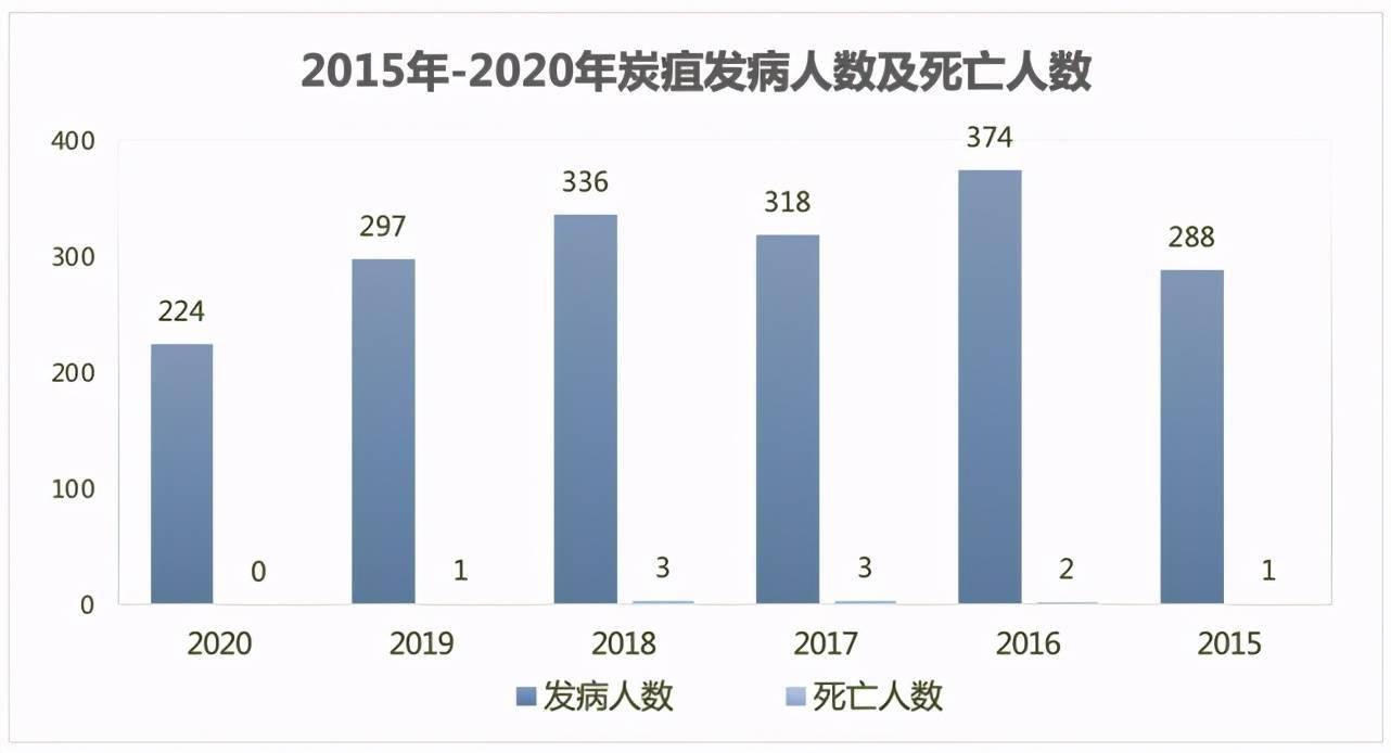 病例|一個月內4地報道發生炭疽疫情，防炭疽最重要記住這一點