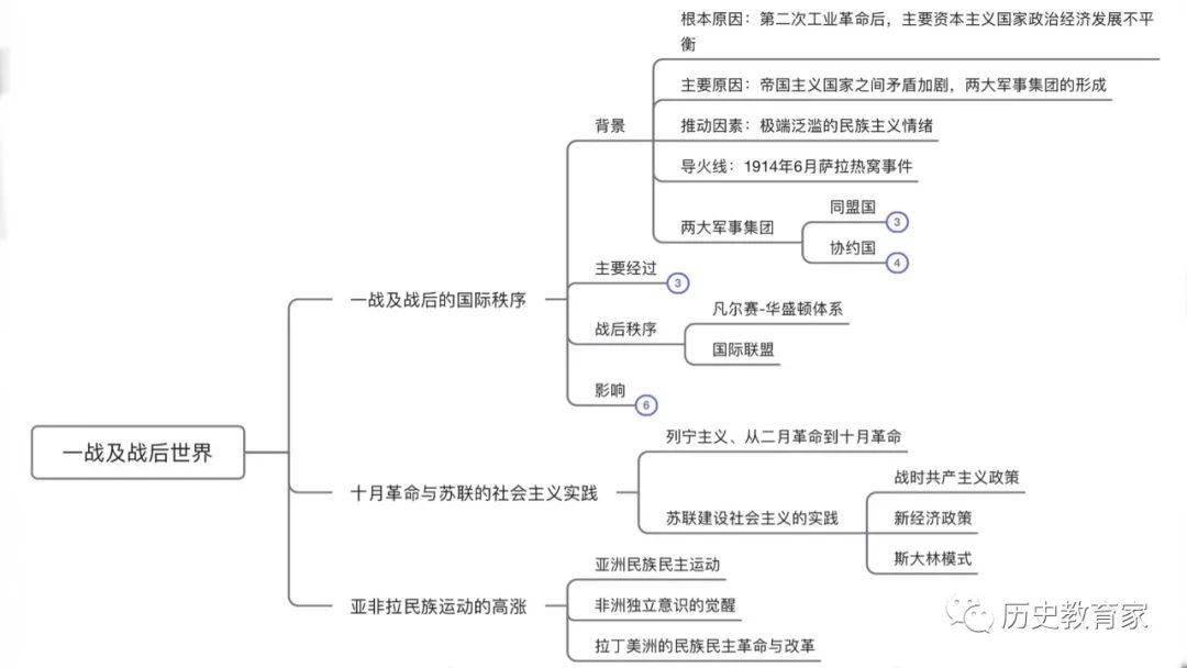 世界史学业水平合格性考试复习思维导图