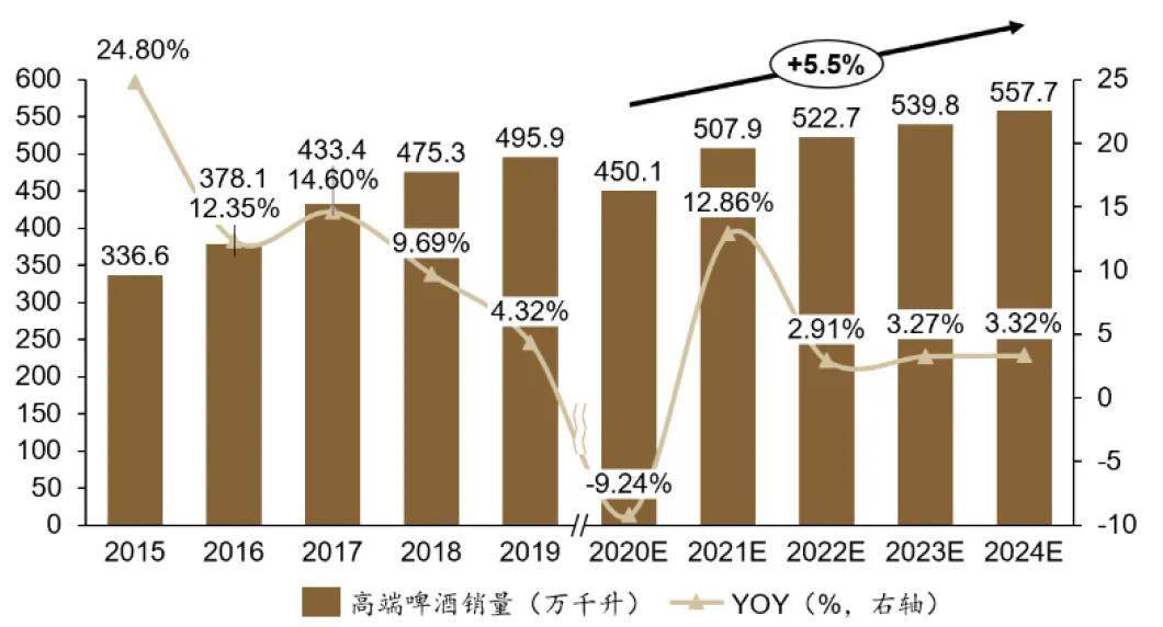 預計未來五年高端啤酒銷量gagr 5.