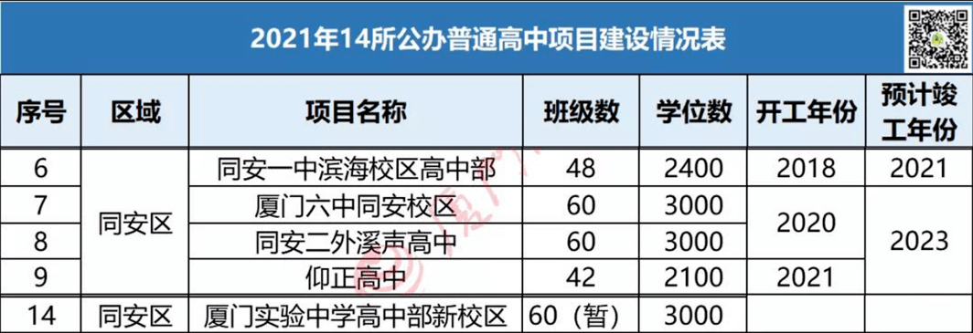 聚焦！同安多所公办普高将新增上万个学位！在哪里？什么时候建成？_