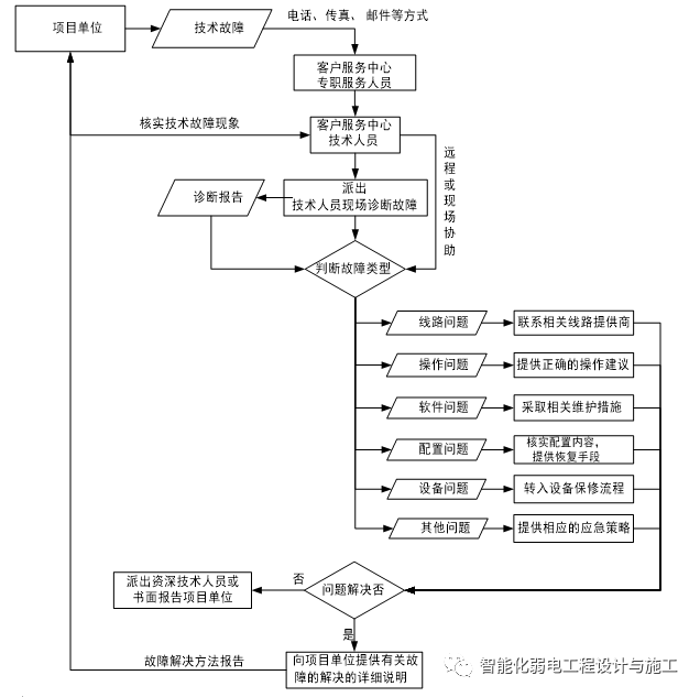 最全面的智能化弱電工程運維服務方案,含報價清單