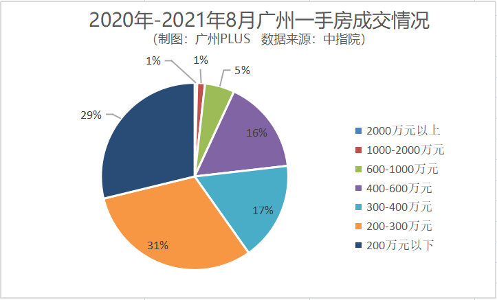 廣州房價圈出爐:剛需買得起的房子,越來越少了!_珠江新城