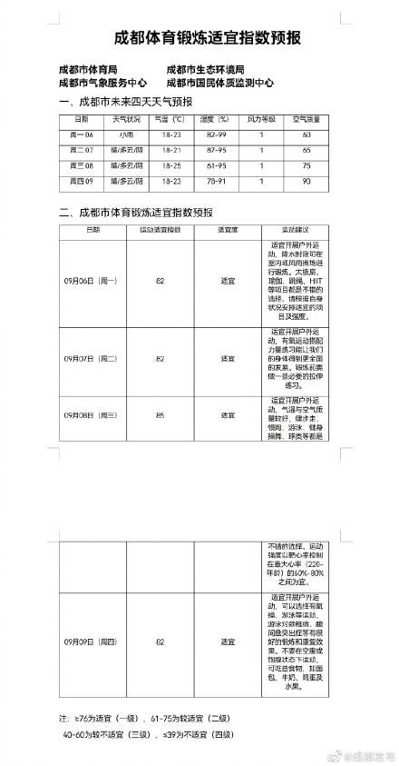 预报|动起来！成都未来四天均适宜体育锻炼