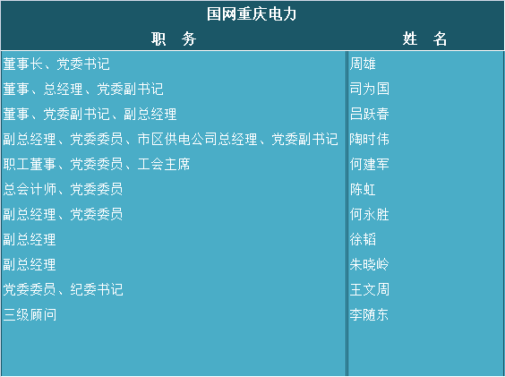 周雄任董事长国网重庆市电力公司孙超武任国网湖南省电力公司副书记