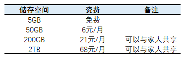 iCloud|微信为何突然要出云存储？