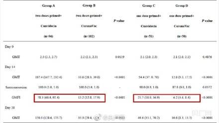 发表了|最新研究：使用康希诺新冠疫苗加强针抗体水平升高78倍显著优于同源加强