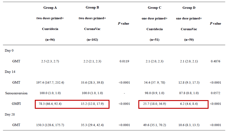 疫苗|康希诺生物：用腺病毒载体新冠疫苗加强后抗体水平升高78倍