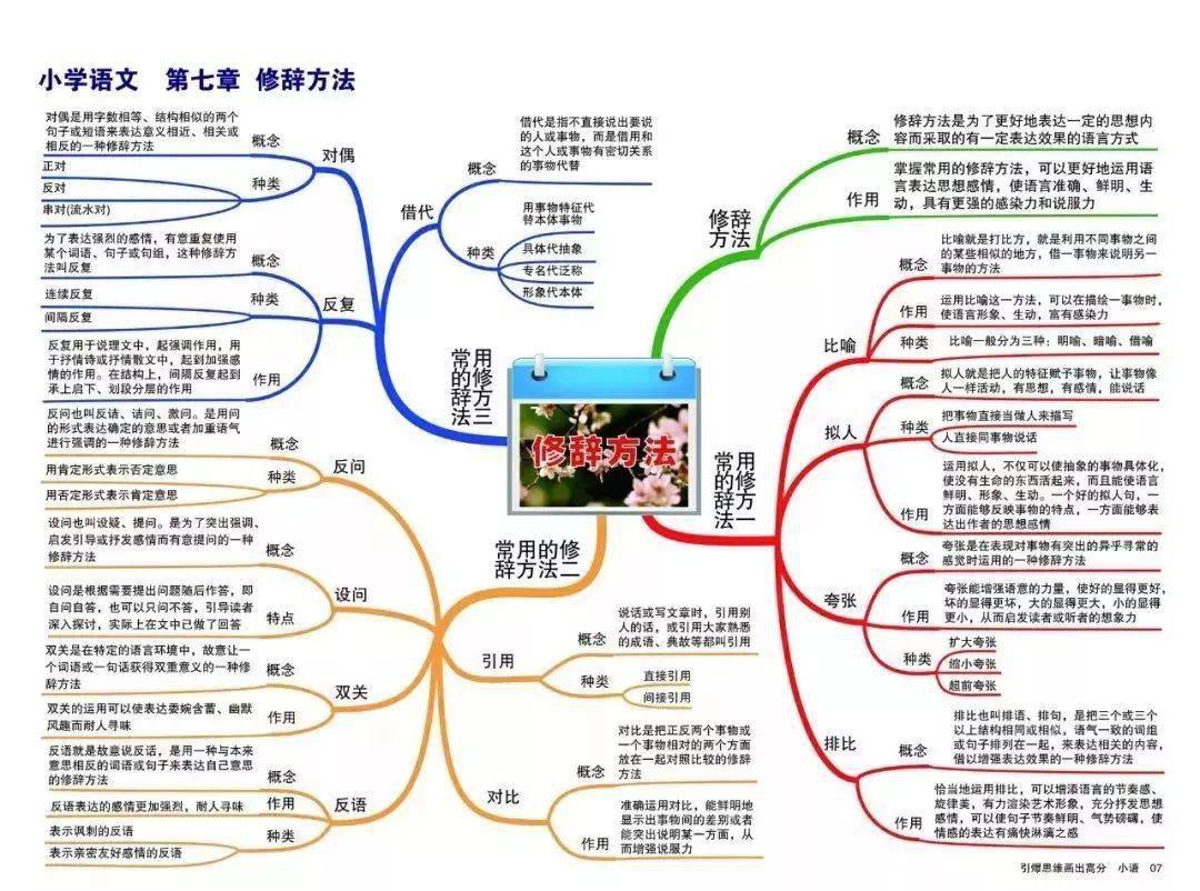 小學語文重點知識思維導圖彙總16年級全都有新學期開學必備