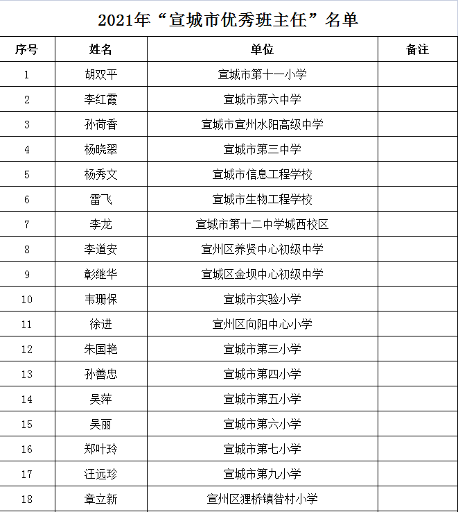 宁国的他们获宣城市通报表扬