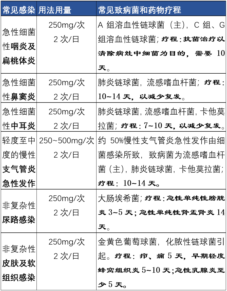 二,适应症和疗程头孢呋辛酯属于第二代头孢菌素,对革兰阳性菌的作用