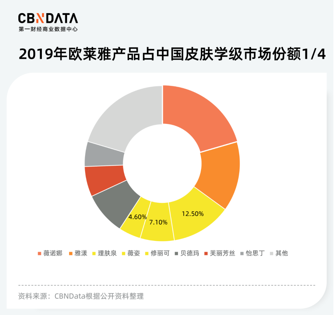 产品|美妆市场加速高端化，留给国货的时间不多了