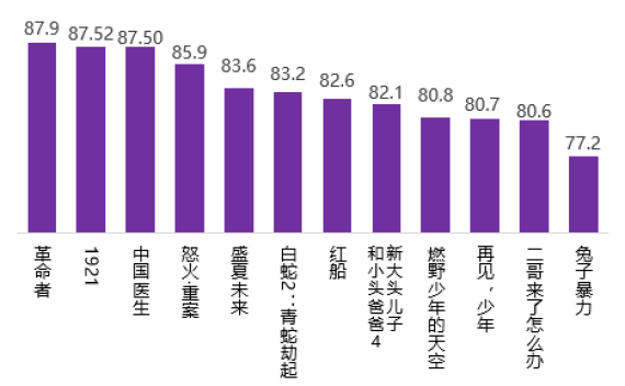 青春片|2021年暑期档：新主流电影满意度领跑