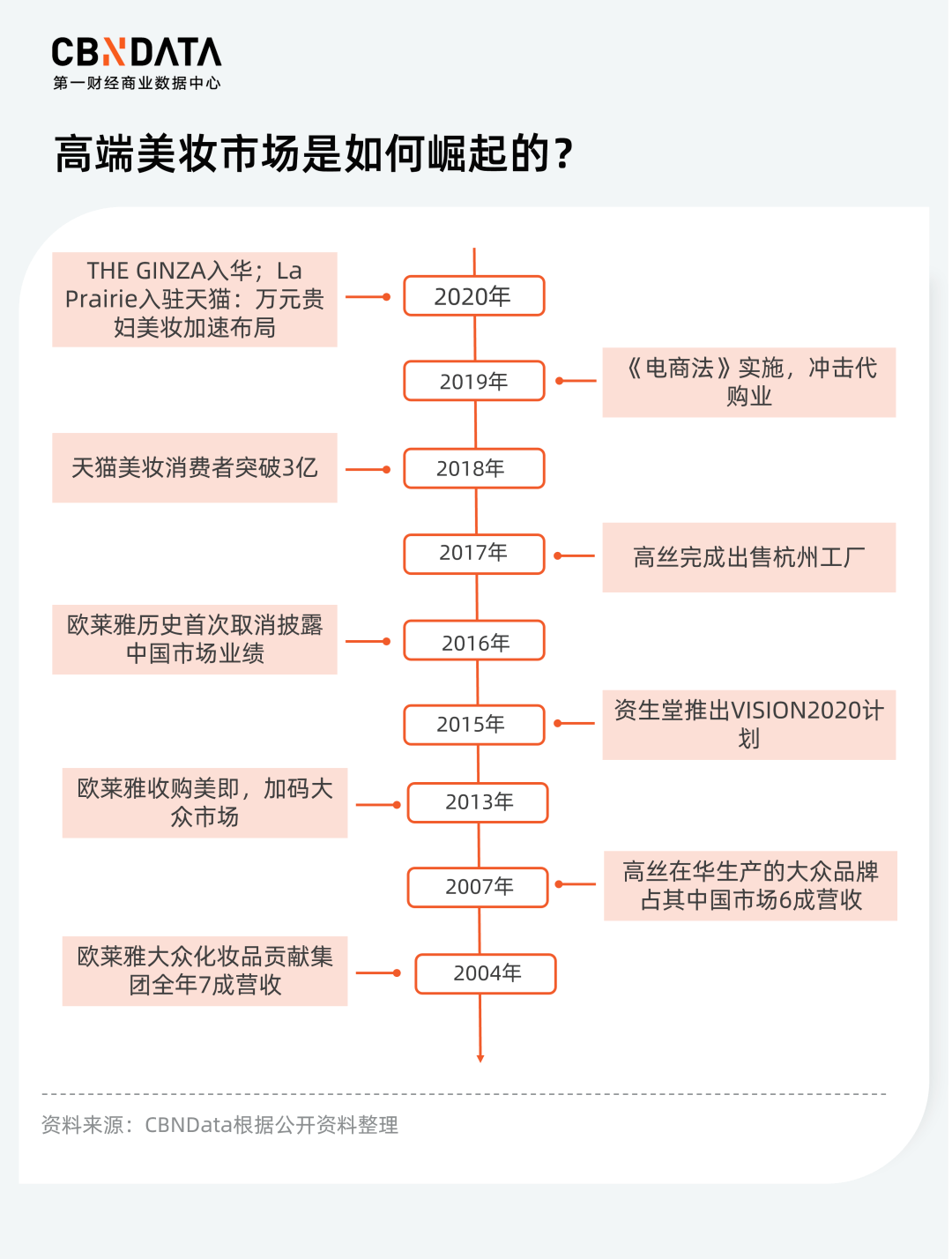 产品|美妆市场加速高端化，留给国货的时间不多了