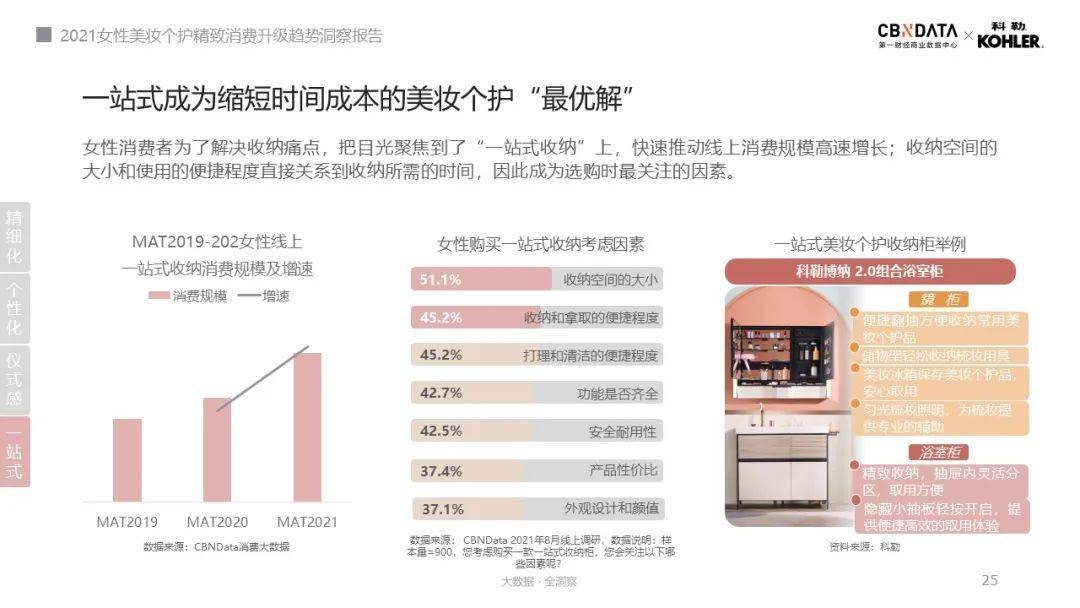 口红|人均5支口红、4把化妆刷……消费升级的精致女性如何解决收纳难题？|CBNData报告