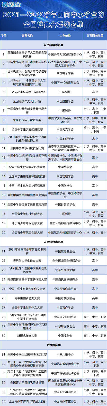 教育部|家长学生看过来！最新中小学生全国性竞赛活动名单来了