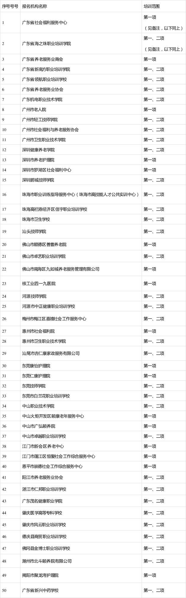 半岛体育护理员上千元补贴来了！广东最新发布50家养老护理培训机构名单(图3)