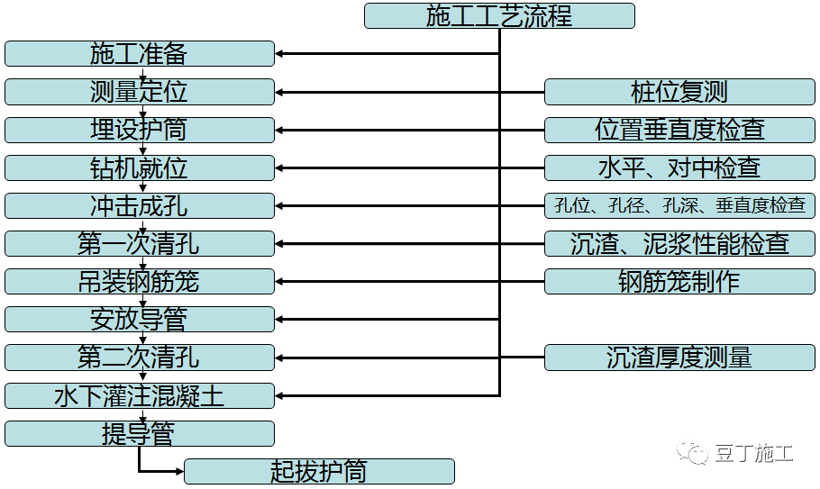 冲孔桩施工工艺图片