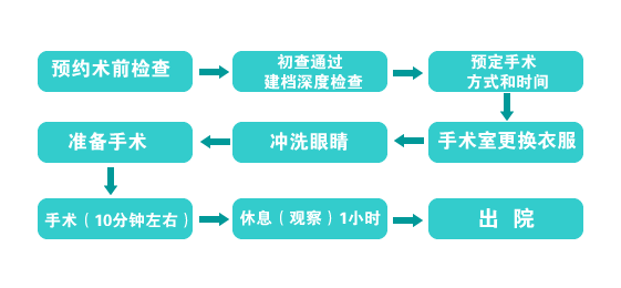 手术的流程是怎样的?