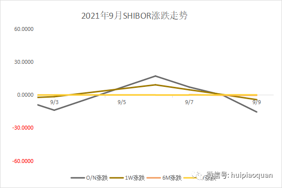 3,shibor