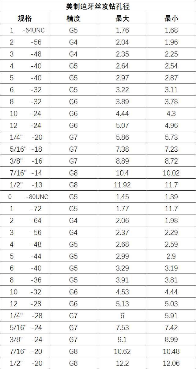 最全的螺絲攻牙鑽孔徑對照表高清圖表抓緊收藏免得以後找不到了