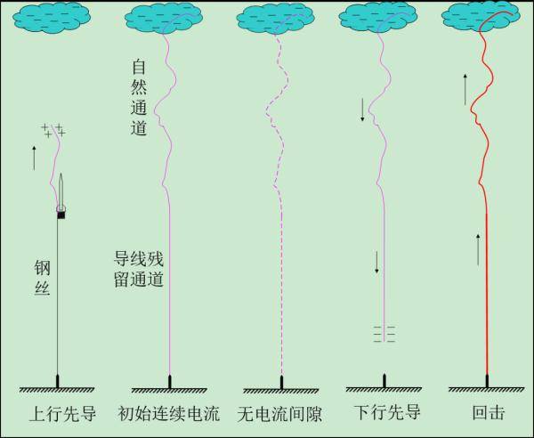 人员|科幻大片？！人工引雷，是如何做到的？